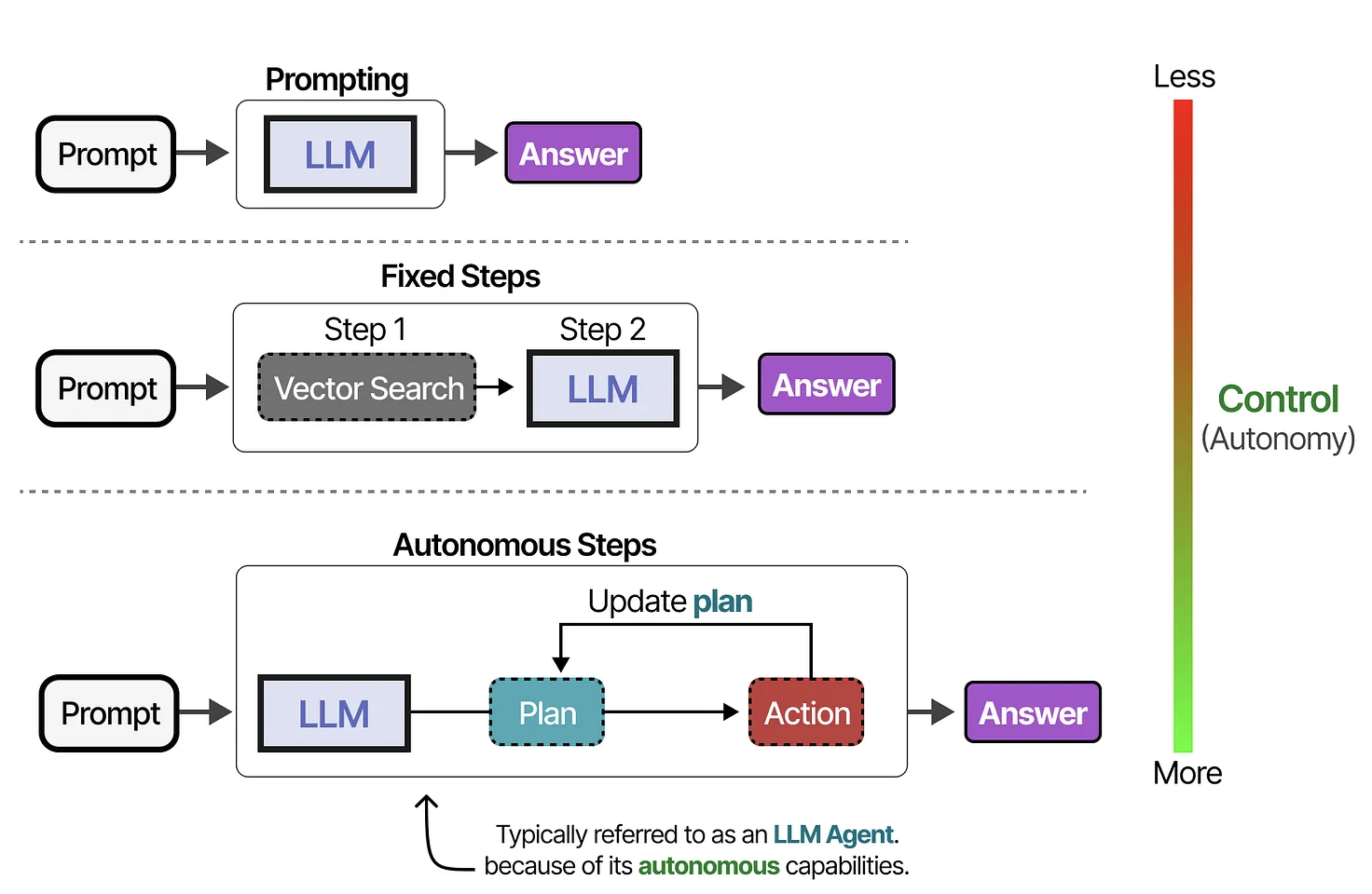 Three paradigms for using a language model. Top: prompting, where a prompt goes into an LLM and returns an answer. Middle: fixed steps, where a prompt is processed through a vector search step and then an LLM. Bottom: autonomous steps, where the LLM produces a plan and takes actions in a loop, updating the plan until it reaches an answer. This is called an LLM agent. A vertical control and autonomy scale on the right shows less autonomy at the top and more autonomy at the bottom.